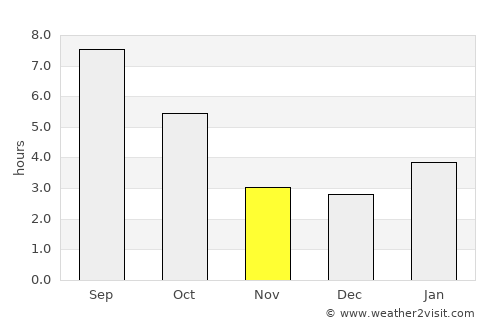 Brighton average rain in November