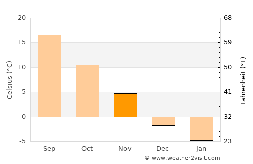 Brighton average temperature in November