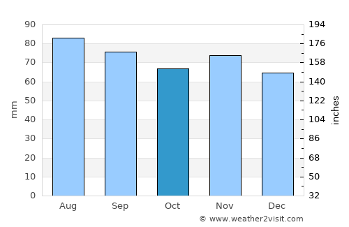 Brighton average rain in October