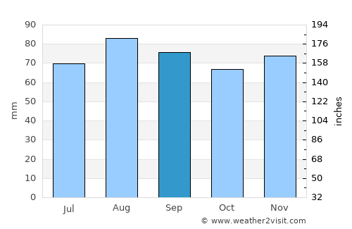 Brighton average rain in September