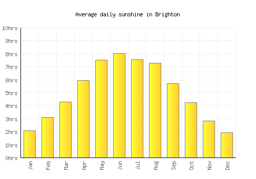Brighton average daily sunshine chart