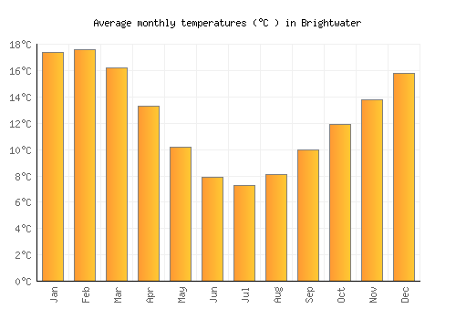 Brightwater average temperature chart (Celsius)