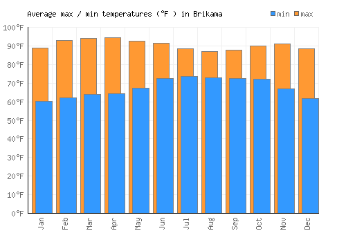 Brikama average minimum / maximum temperatures (Fahrenheit)