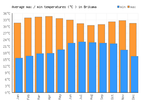 Brikama average minimum / maximum temperatures (Celsius)