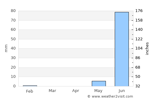 Brikama average rain in April