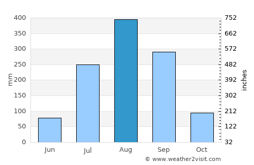 Brikama average rain in August
