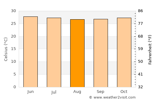 Brikama average temperature in August