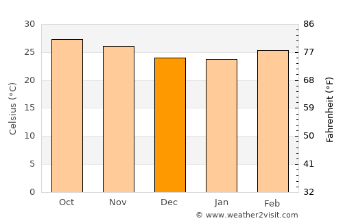 Brikama average temperature in December