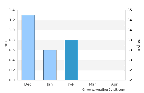Brikama average rain in February