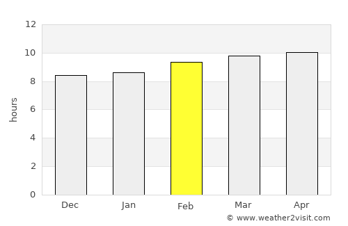 Brikama average rain in February