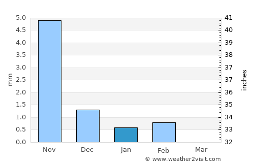 Brikama average rain in January