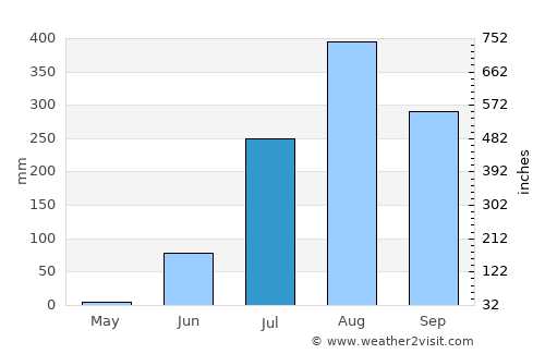 Brikama average rain in July
