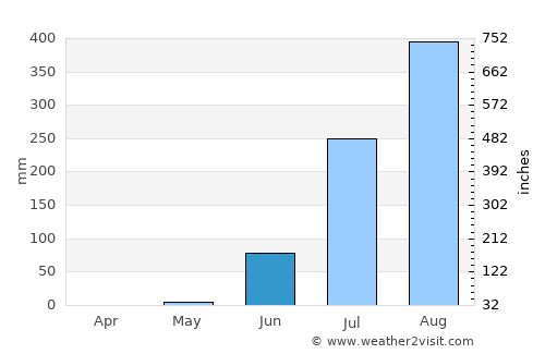 Brikama average rain in June