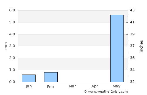Brikama average rain in March