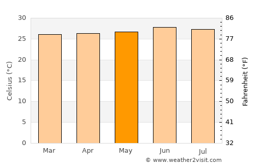 Brikama average temperature in May