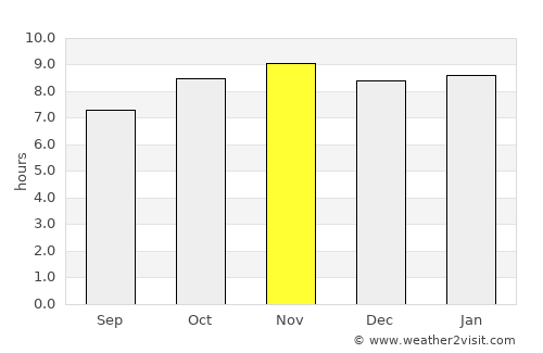 Brikama average rain in November