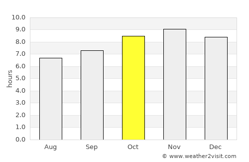 Brikama average rain in October