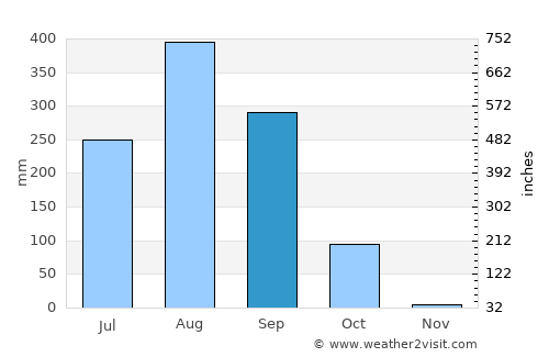 Brikama average rain in September