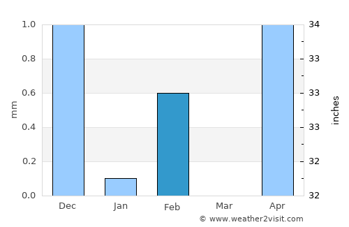 Brikama Nding average rain in February