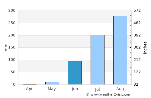 Brikama Nding average rain in June