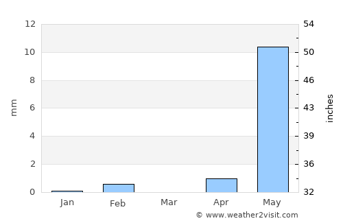 Brikama Nding average rain in March
