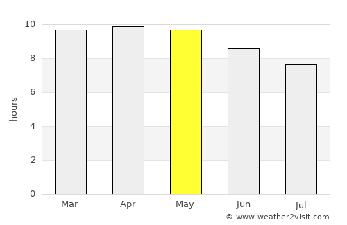 Brikama Nding average rain in May