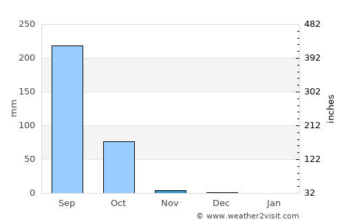 Brikama Nding average rain in November