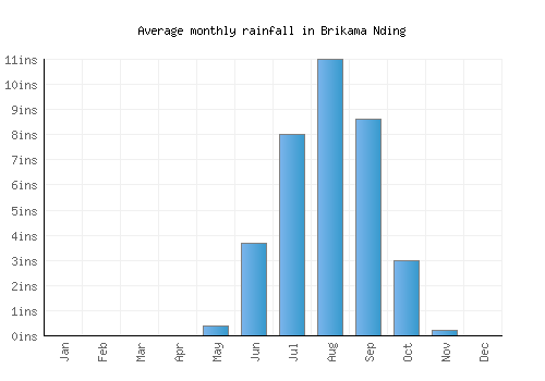 Brikama Nding monthly rainfall chart (inches)