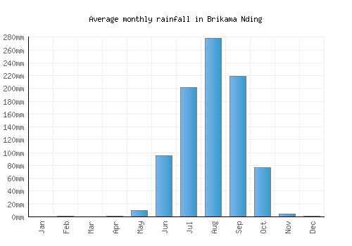 Brikama Nding monthly rainfall chart (mm)