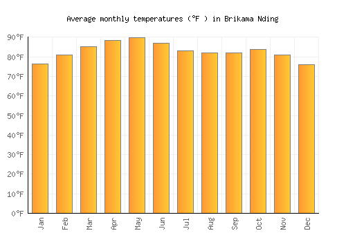 Brikama Nding average temperature chart (Fahrenheit)