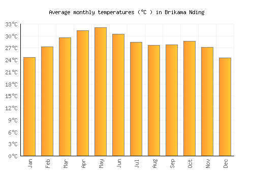 Brikama Nding average temperature chart (Celsius)