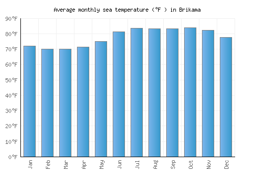 Brikama average sea temperature chart (Fahrenheit)