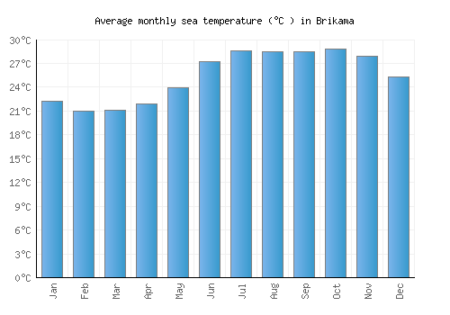 Brikama average sea temperature chart (Celsius)