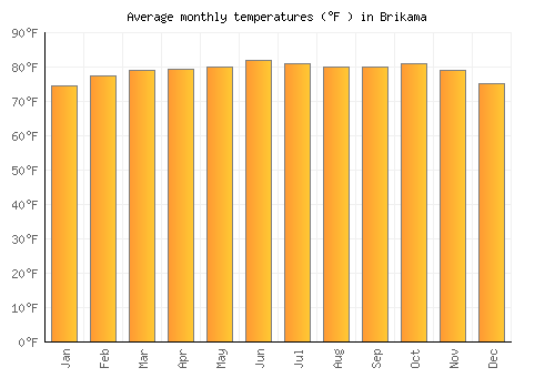 Brikama average temperature chart (Fahrenheit)