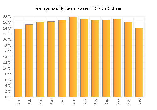 Brikama average temperature chart (Celsius)