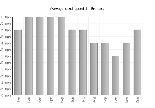 Brikama average winspeed by month (mph)