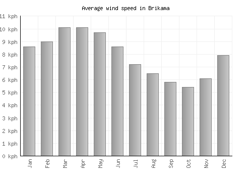 Brikama average winspeed by month (km/h)
