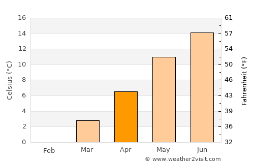 Brilon average temperature in April