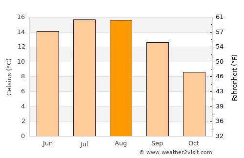 Brilon average temperature in August