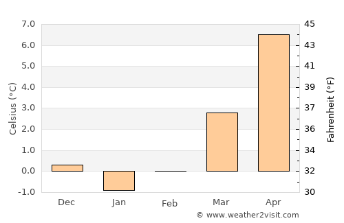 Brilon average temperature in February