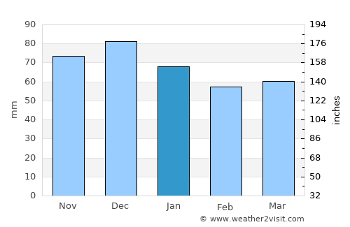 Brilon average rain in January