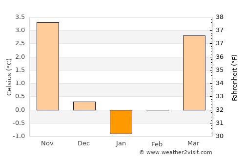 Brilon average temperature in January