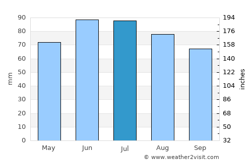 Brilon average rain in July