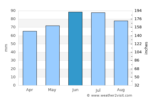 Brilon average rain in June