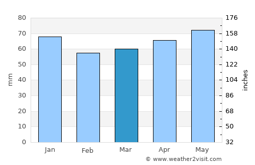 Brilon average rain in March