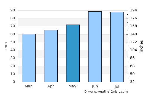 Brilon average rain in May
