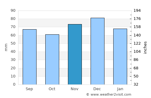 Brilon average rain in November
