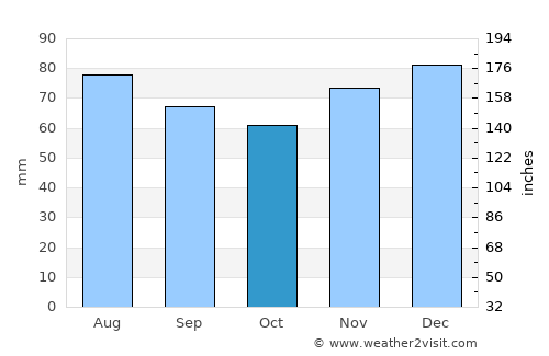 Brilon average rain in October