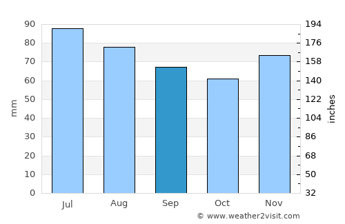 Brilon average rain in September