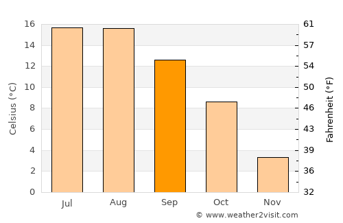 Brilon average temperature in September
